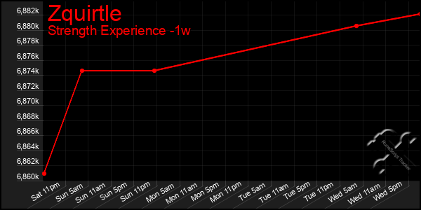 Last 7 Days Graph of Zquirtle