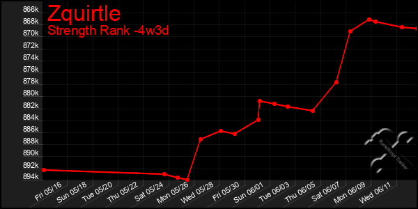 Last 31 Days Graph of Zquirtle