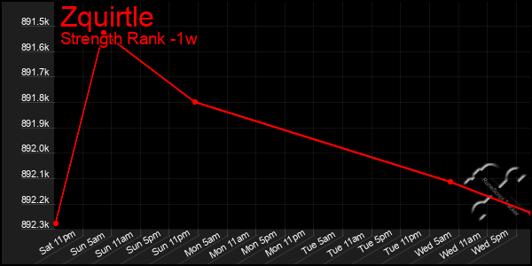 Last 7 Days Graph of Zquirtle