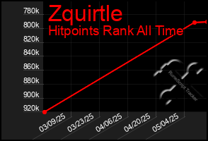 Total Graph of Zquirtle