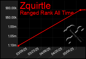 Total Graph of Zquirtle
