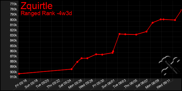 Last 31 Days Graph of Zquirtle