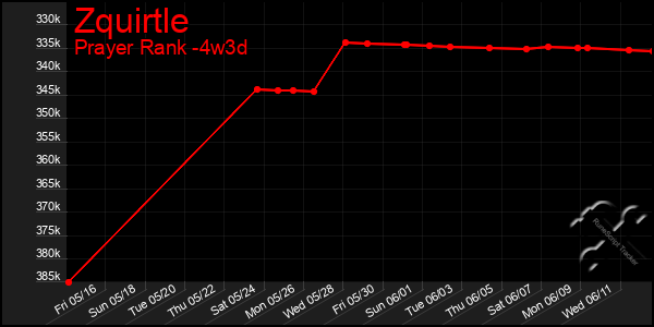 Last 31 Days Graph of Zquirtle