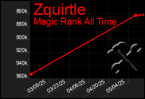 Total Graph of Zquirtle