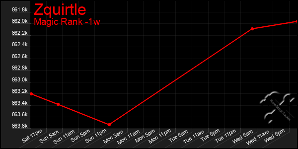 Last 7 Days Graph of Zquirtle