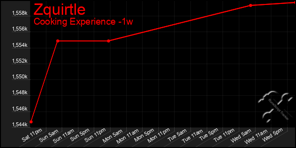 Last 7 Days Graph of Zquirtle