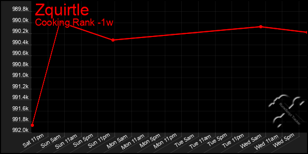 Last 7 Days Graph of Zquirtle
