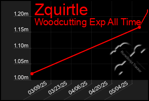 Total Graph of Zquirtle
