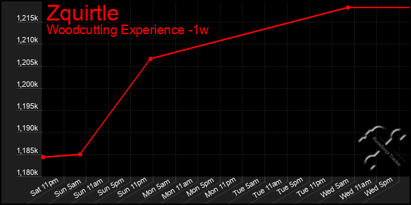 Last 7 Days Graph of Zquirtle