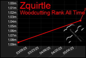 Total Graph of Zquirtle