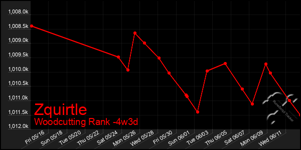 Last 31 Days Graph of Zquirtle