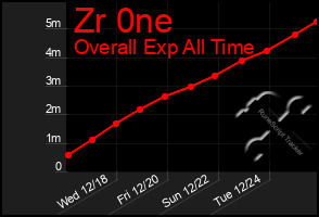 Total Graph of Zr 0ne