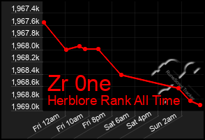 Total Graph of Zr 0ne