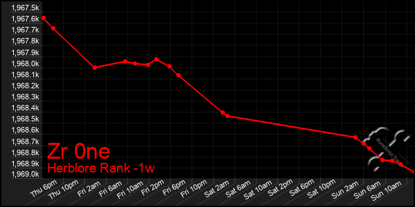 Last 7 Days Graph of Zr 0ne