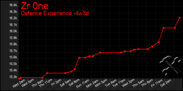 Last 31 Days Graph of Zr 0ne