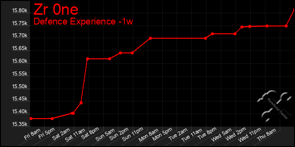 Last 7 Days Graph of Zr 0ne