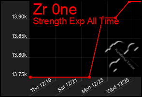 Total Graph of Zr 0ne