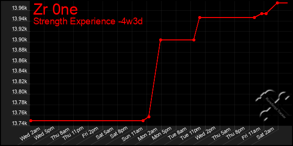 Last 31 Days Graph of Zr 0ne