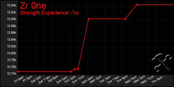 Last 7 Days Graph of Zr 0ne