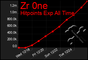 Total Graph of Zr 0ne