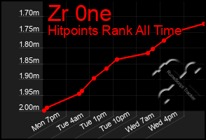 Total Graph of Zr 0ne