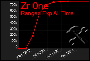 Total Graph of Zr 0ne