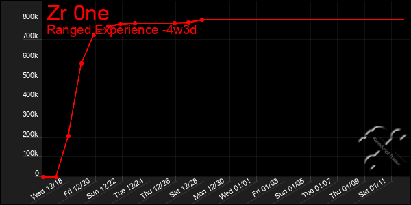 Last 31 Days Graph of Zr 0ne