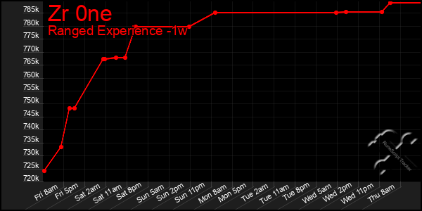 Last 7 Days Graph of Zr 0ne