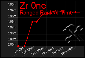 Total Graph of Zr 0ne