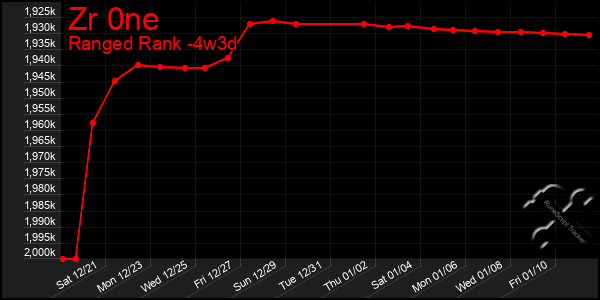 Last 31 Days Graph of Zr 0ne