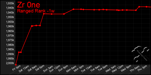 Last 7 Days Graph of Zr 0ne