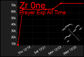 Total Graph of Zr 0ne