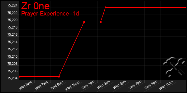 Last 24 Hours Graph of Zr 0ne