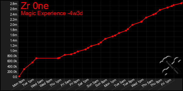 Last 31 Days Graph of Zr 0ne