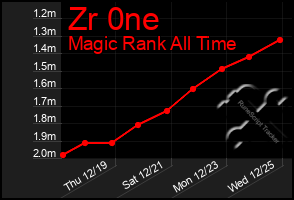 Total Graph of Zr 0ne