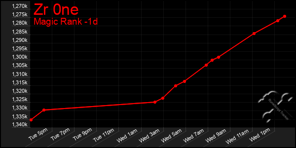 Last 24 Hours Graph of Zr 0ne