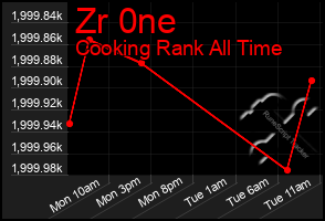 Total Graph of Zr 0ne