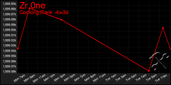 Last 31 Days Graph of Zr 0ne