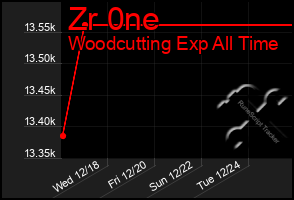 Total Graph of Zr 0ne