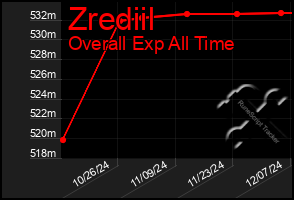 Total Graph of Zrediil