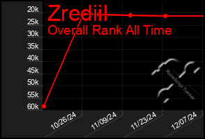 Total Graph of Zrediil