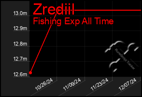 Total Graph of Zrediil