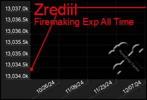 Total Graph of Zrediil