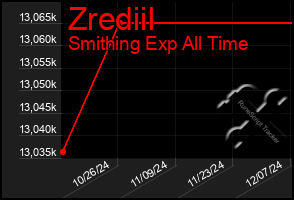 Total Graph of Zrediil