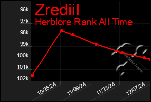 Total Graph of Zrediil