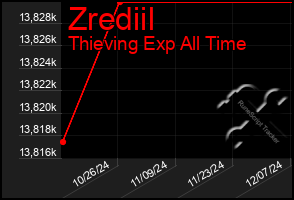 Total Graph of Zrediil