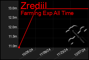 Total Graph of Zrediil