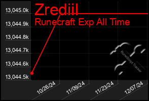 Total Graph of Zrediil