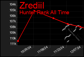 Total Graph of Zrediil