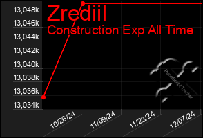 Total Graph of Zrediil